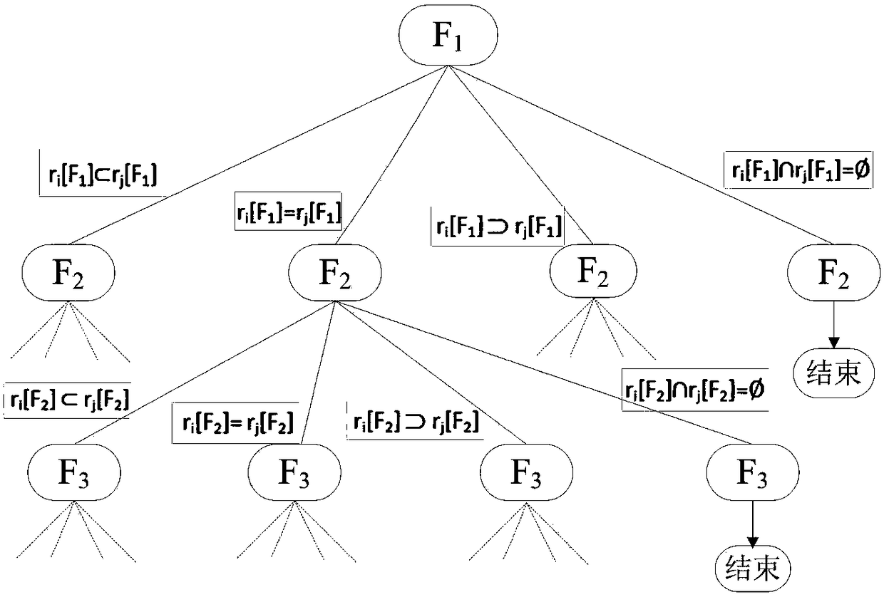 A Firewall Policy Conflict Detection Method Based on Decision Tree