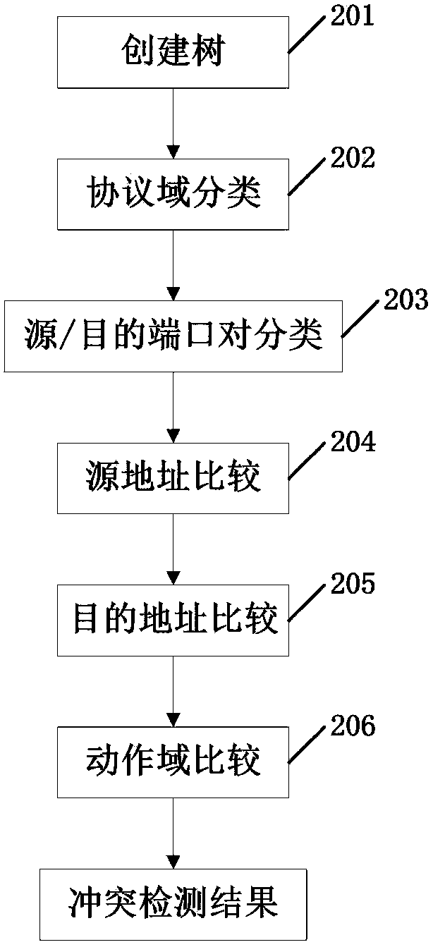 A Firewall Policy Conflict Detection Method Based on Decision Tree