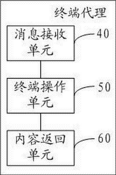 Terminal test method, test device and terminal agency