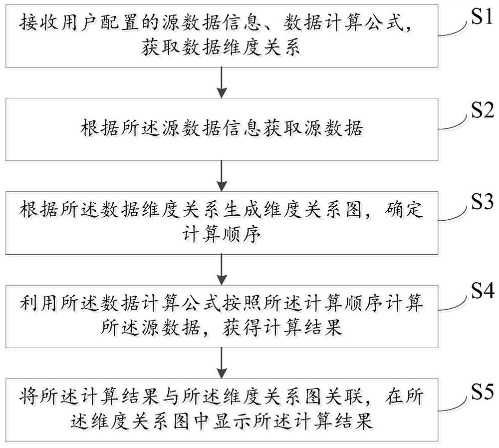 Configurable data calculation method, device and equipment and computer readable medium