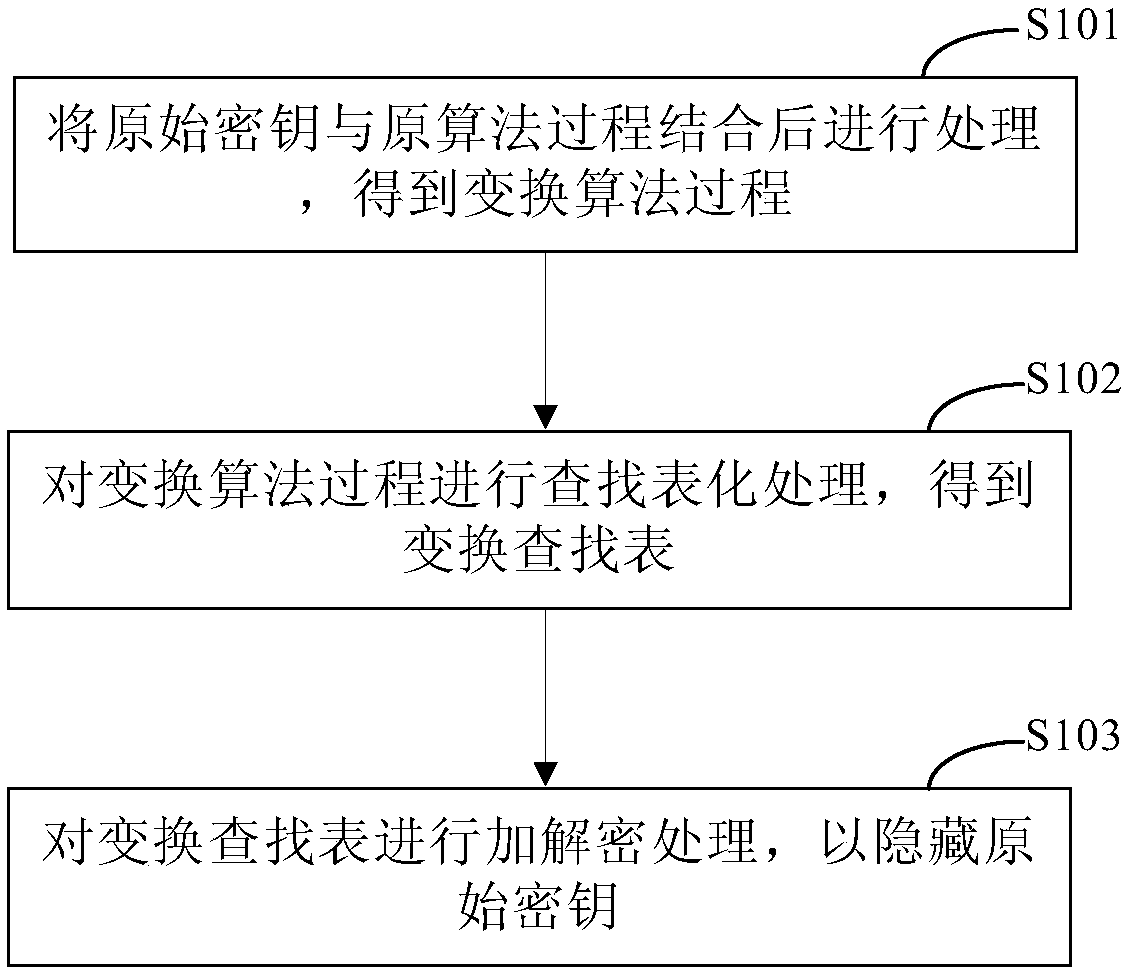 Encryption algorithm white box method and device