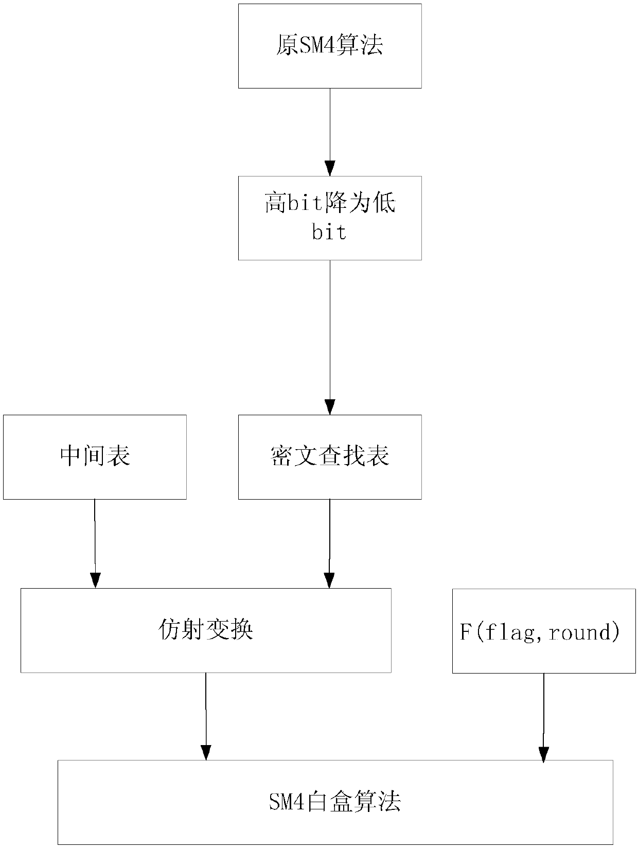 Encryption algorithm white box method and device