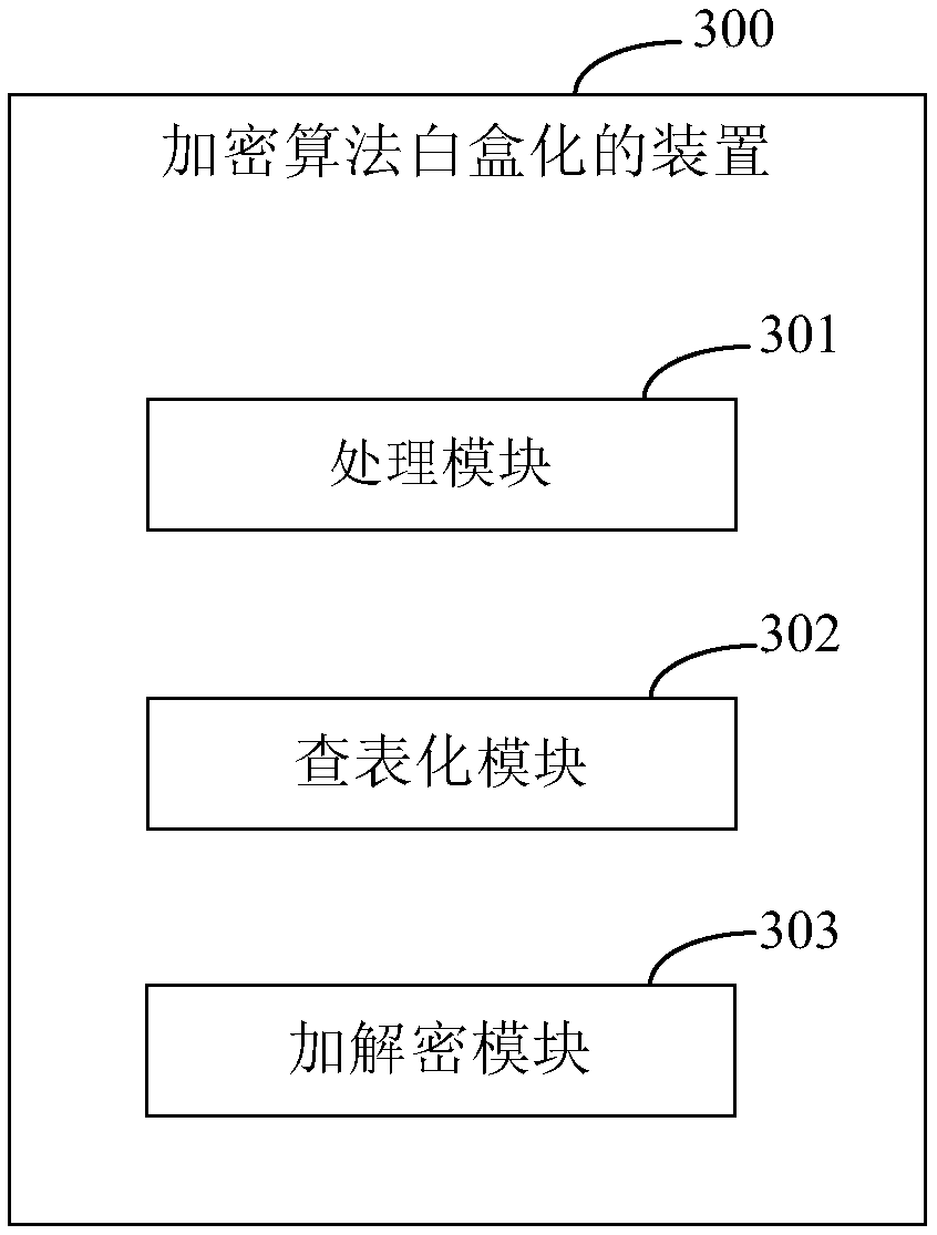 Encryption algorithm white box method and device