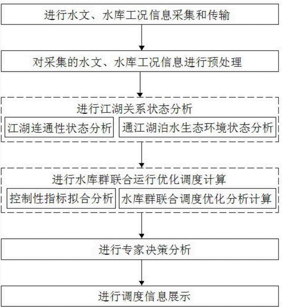 Reservoir group combined operation scheduling system and method for improving river and lake relationship