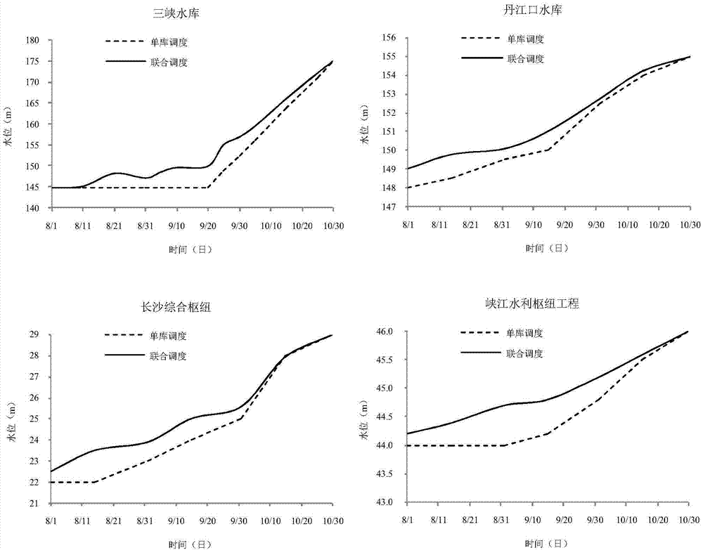 Reservoir group combined operation scheduling system and method for improving river and lake relationship