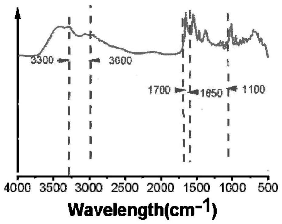 Multifunctional bleeding arresting nanoparticles with low thrombosis risk, preparation method therefor and application of multifunctional bleeding arresting nanoparticles