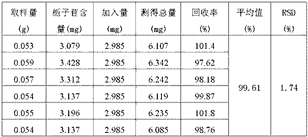 Method for processing fructus gardeniae