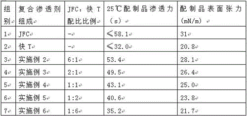 Composite type pesticide penetrant and preparing method thereof