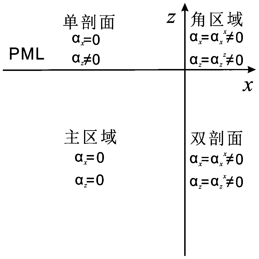 Non-split complete matching layer absorption boundary method