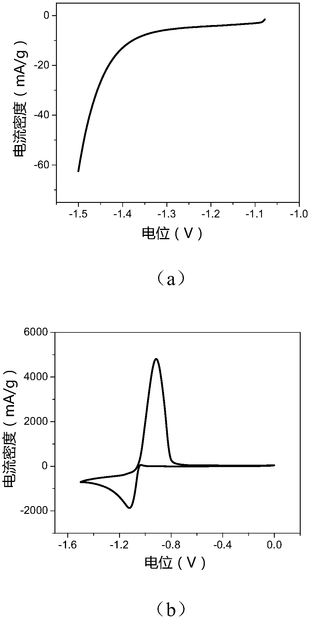 Graphitized active carbon-based composite additive, preparation method and applications thereof