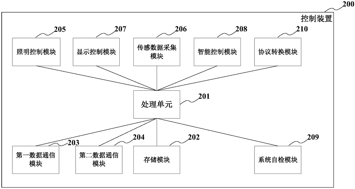 Control device and smart illumination device and system