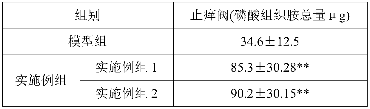 Allergy-relieving repairing anti-inflammatory composition and preparation method thereof