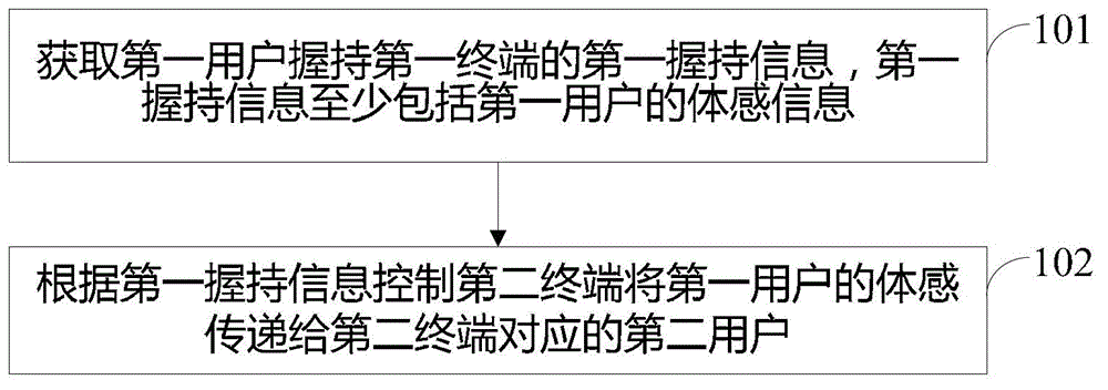 Information interaction method and terminal