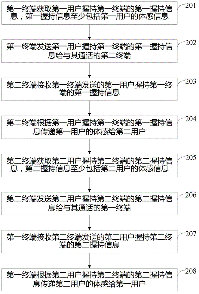 Information interaction method and terminal