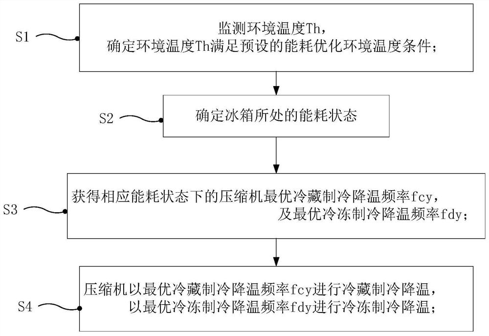 Energy-saving control method for refrigerator