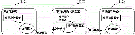 Event sending and receiving handling method and system