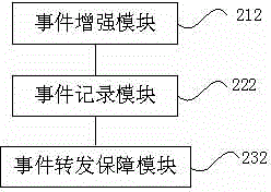 Event sending and receiving handling method and system