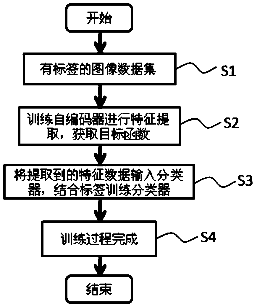 Object identification method based on own coding