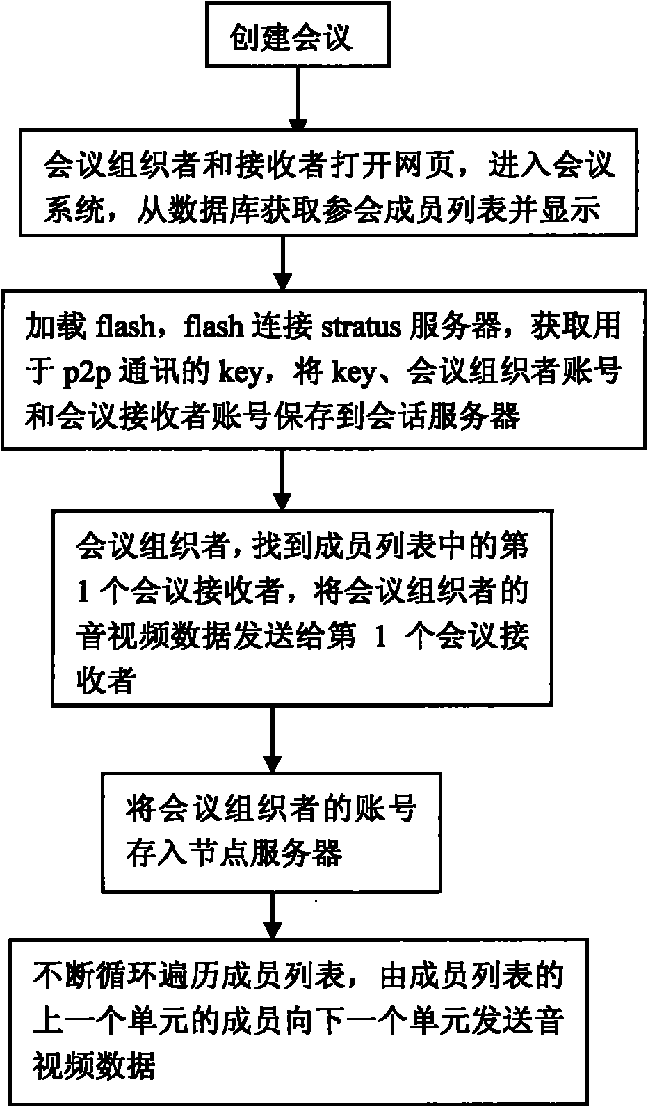 Method for realizing p2p technique-based network meeting on web page