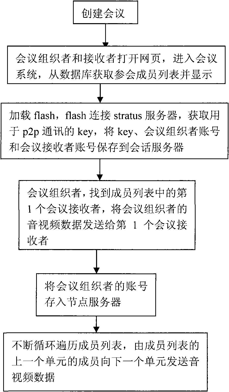 Method for realizing p2p technique-based network meeting on web page