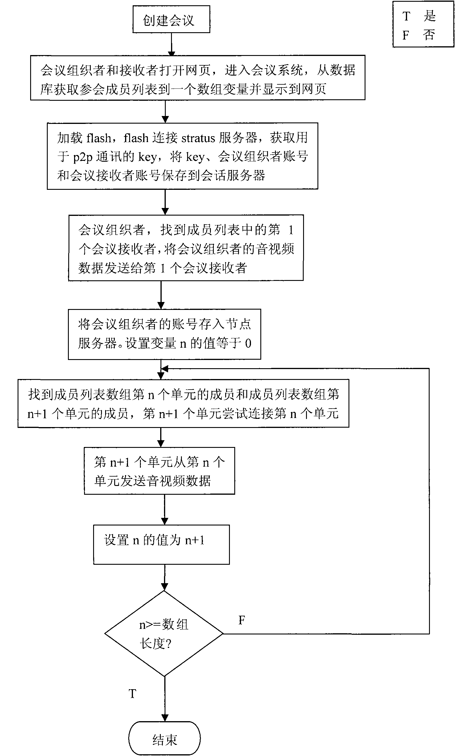 Method for realizing p2p technique-based network meeting on web page