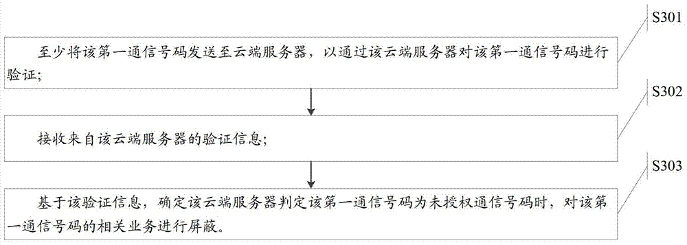 Communication monitoring method, communication monitoring device and electronic equipment