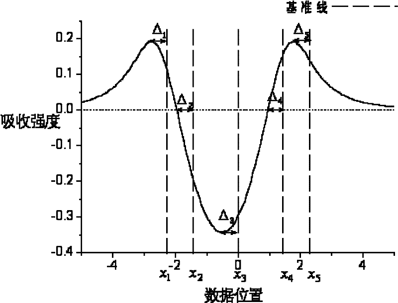 Wavelength drift compensation method for laser gas analyzer