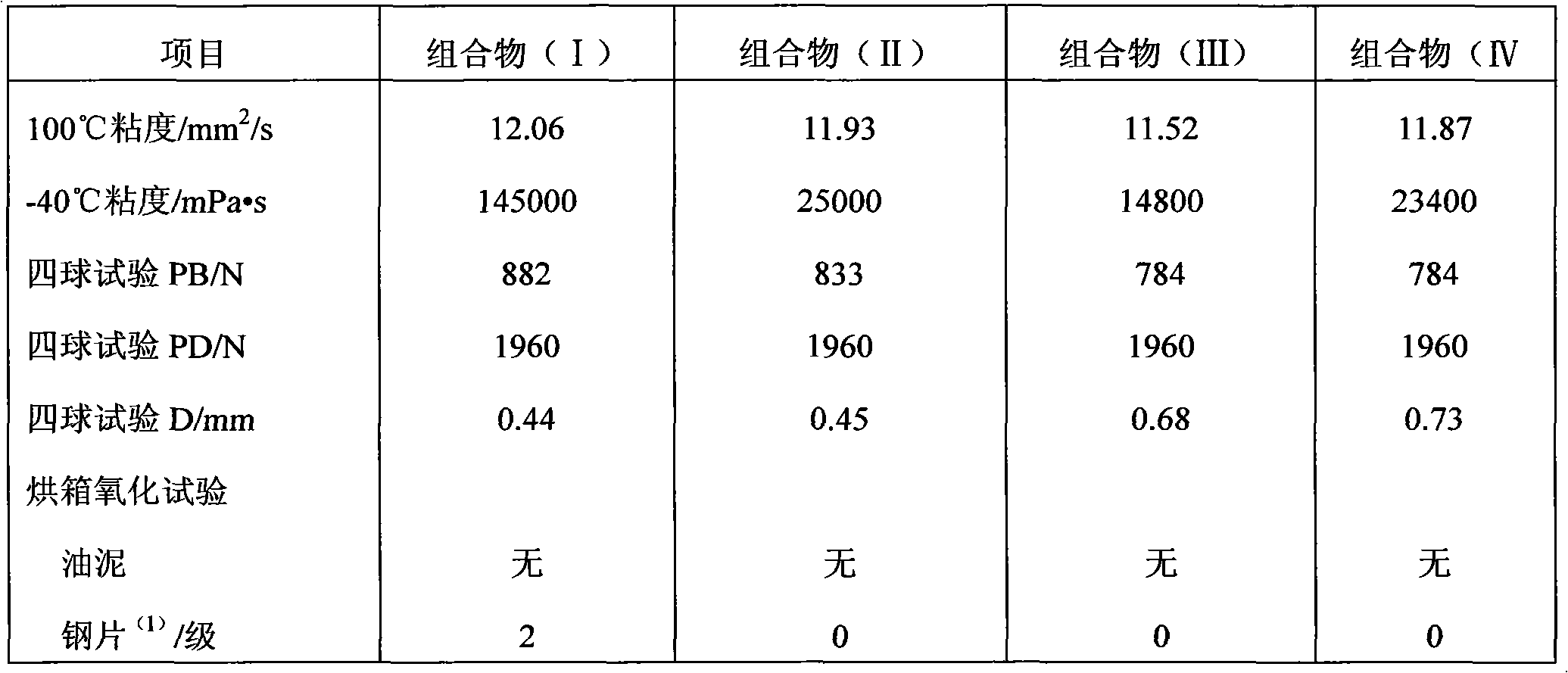 Clean-type universal gear lubricating oil composition