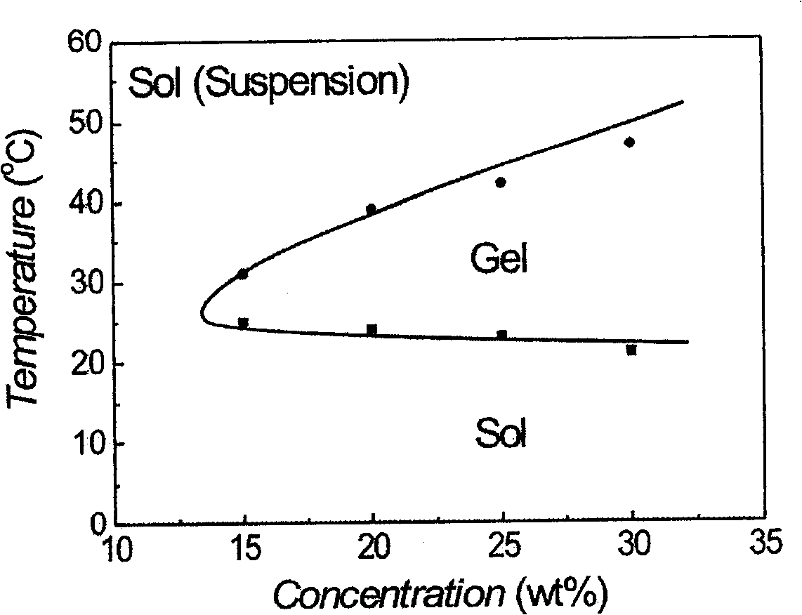 Degradable temperature sensitive physical aquagel and its preparation method