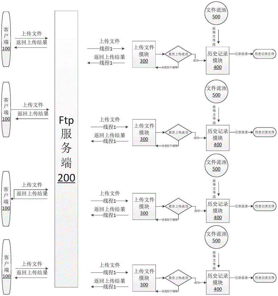 Hadoop distributed file system (HDFS) based file tracing file transfer protocol (FTP) system