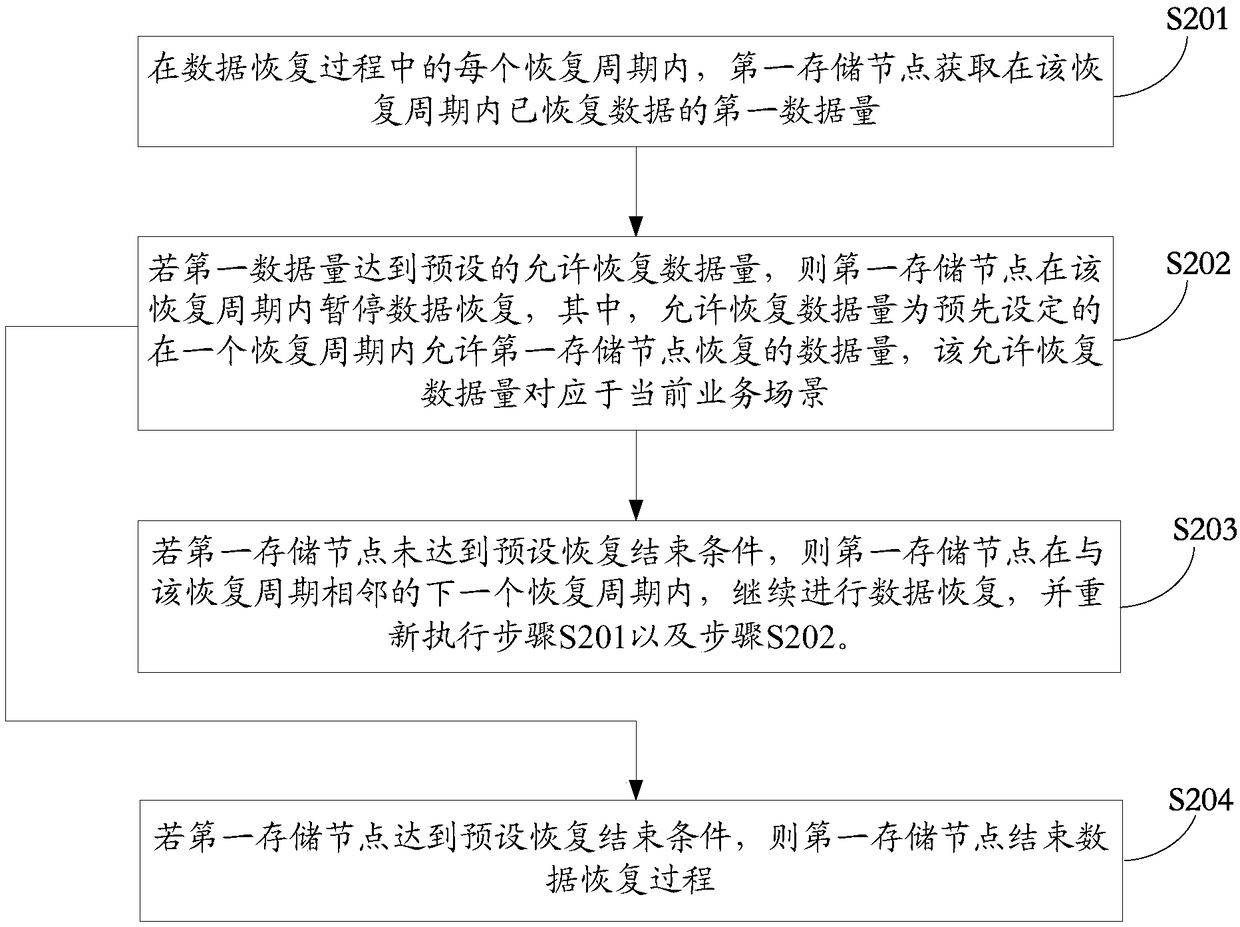 A method and apparatus for data recovery