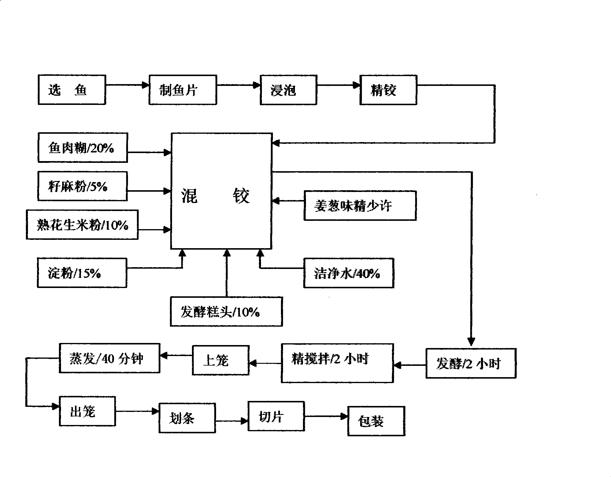 Fish cake formulation and production method thereof