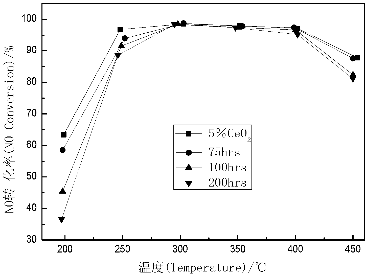 Diesel vehicle tail gas purifying catalyst and preparation method thereof