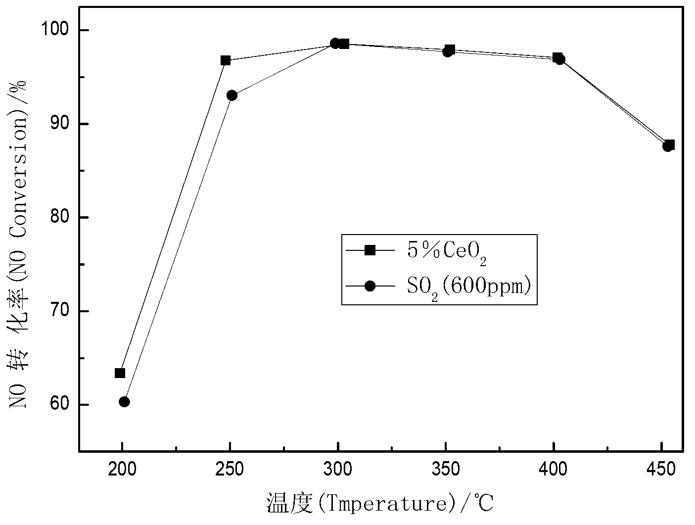 Diesel vehicle tail gas purifying catalyst and preparation method thereof