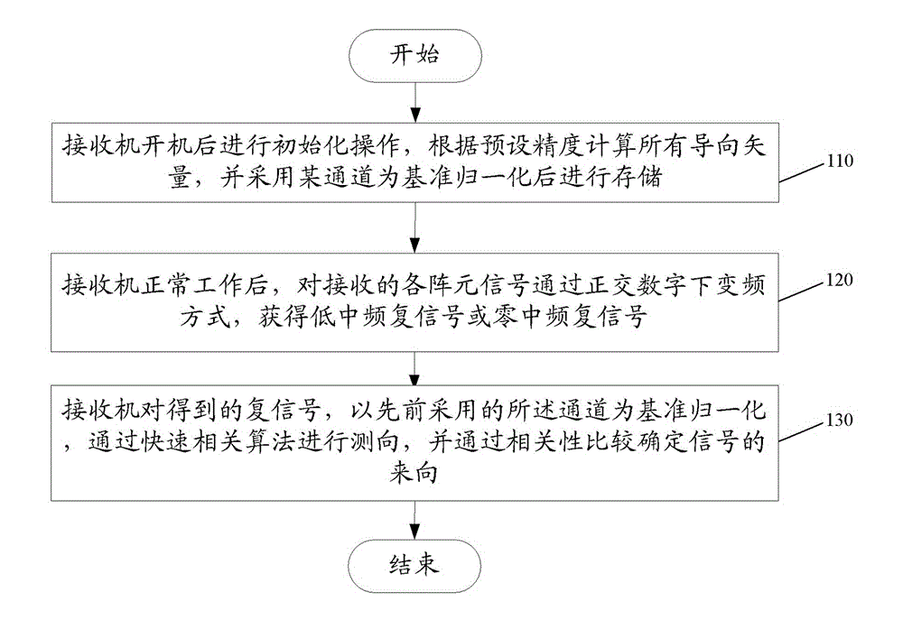 Quick direction finding method for correlation interferometer