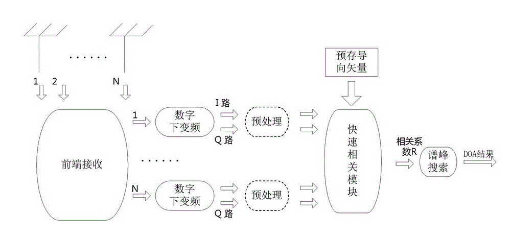 Quick direction finding method for correlation interferometer