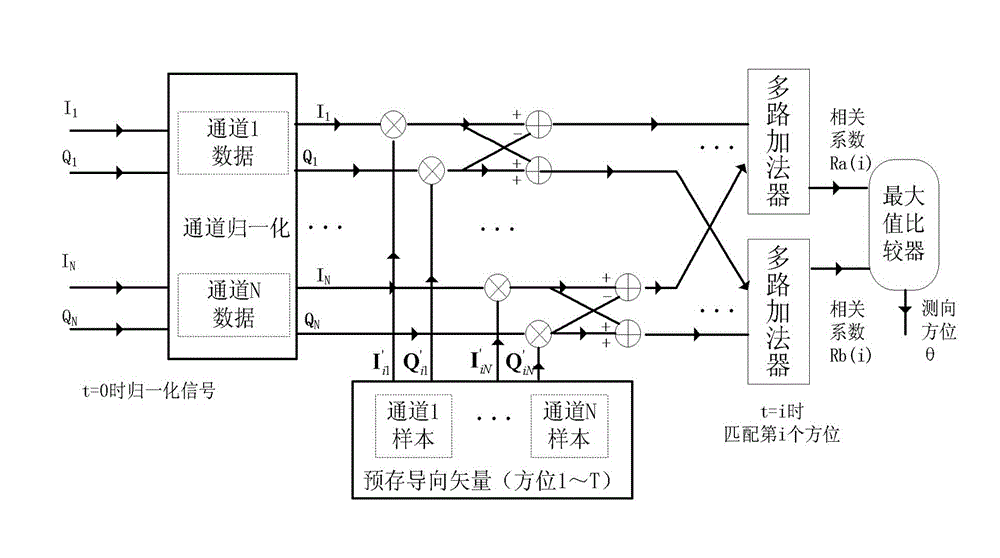 Quick direction finding method for correlation interferometer