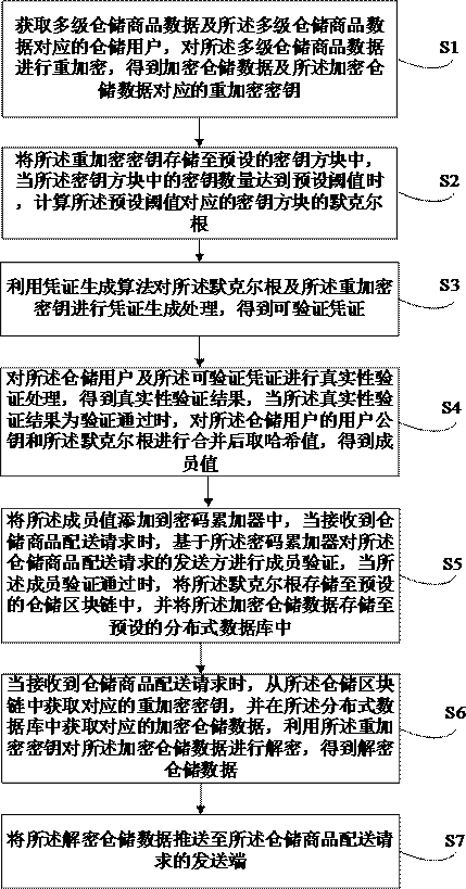 Warehouse commodity distribution method and device based on block chain, electronic equipment and medium