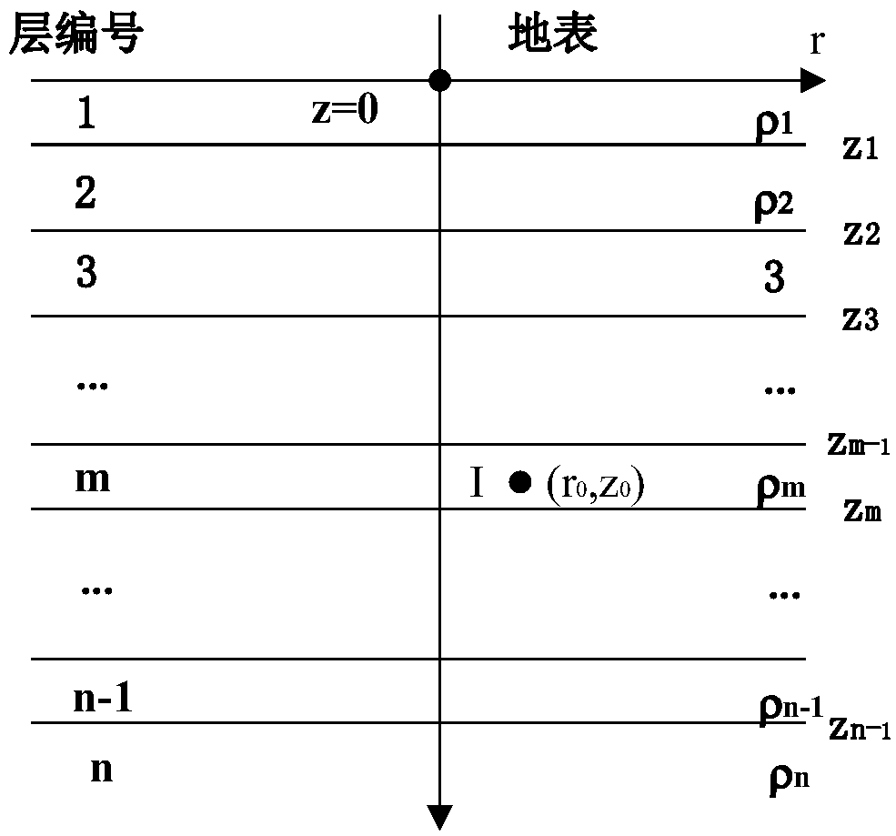 A multi-precision solution method of wide-area layered geodetic Green's function