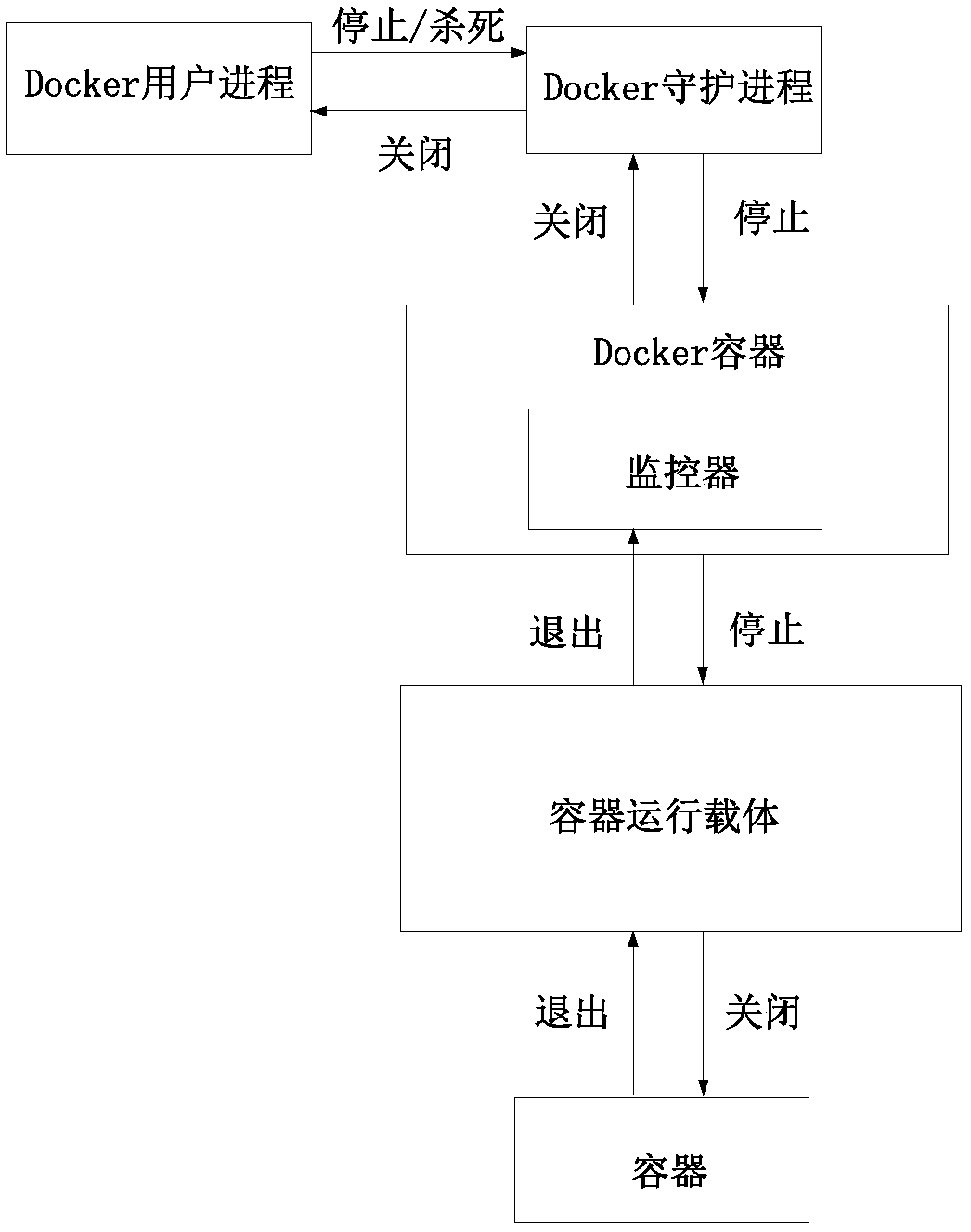 Method for executing Epoll system calling by Docker