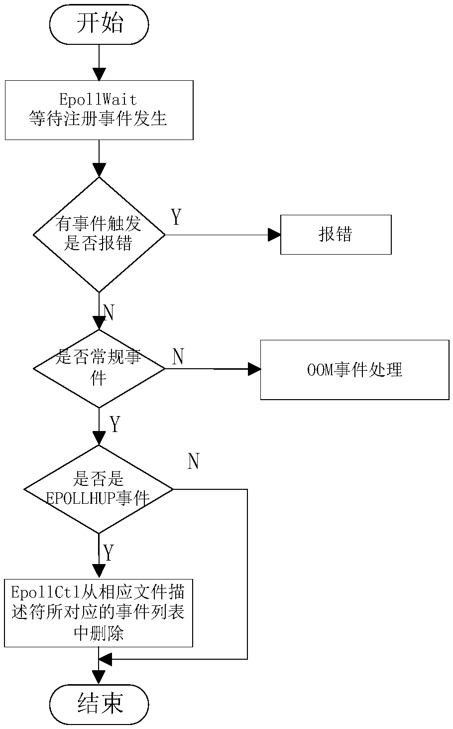 Method for executing Epoll system calling by Docker