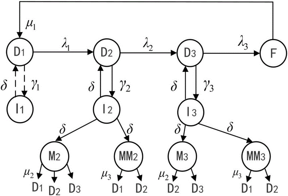 Optimal maintenance decision method of power transmission and transformation equipment based on Markov decision process