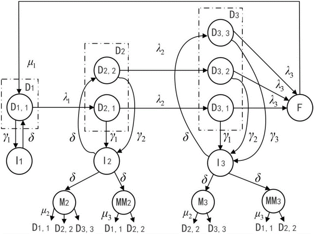 Optimal maintenance decision method of power transmission and transformation equipment based on Markov decision process