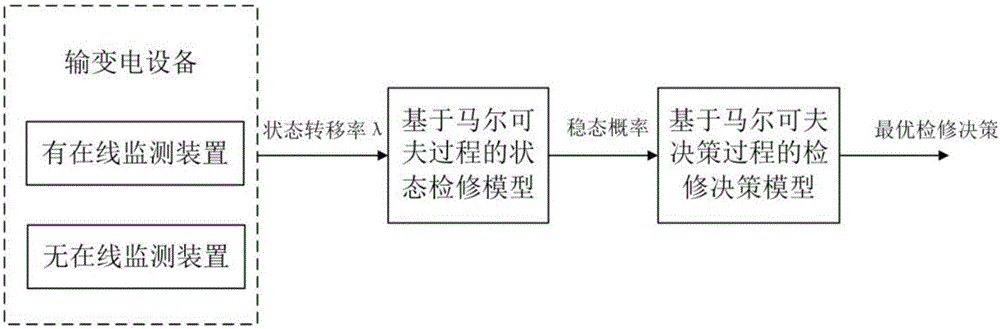 Optimal maintenance decision method of power transmission and transformation equipment based on Markov decision process