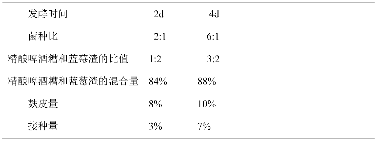 Method for producing protein feed through different mixed fermentation twice of fine-brewed brewer's grains and blueberry fruit residues