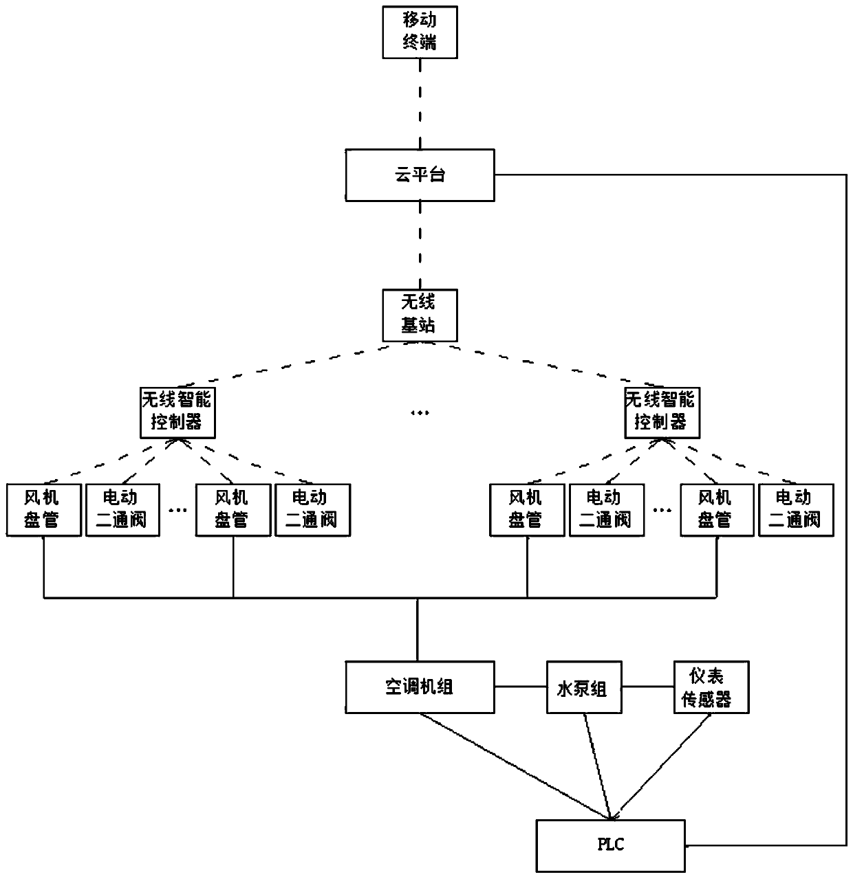 Unmanned central air-conditioning intelligent system and its control method