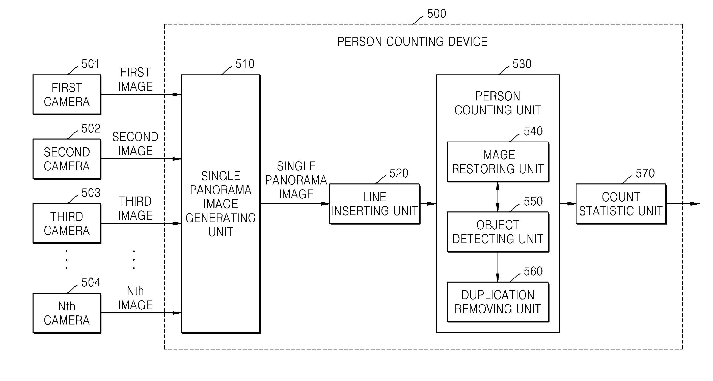 Method and apparatus for counting number of person using plurality of cameras