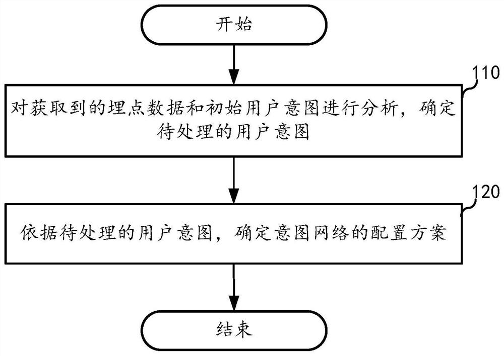 Intention processing method and device, electronic equipment and readable storage medium