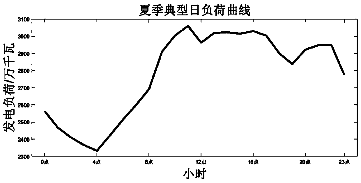 Wind power and photovoltaic consumption prediction and early warning method