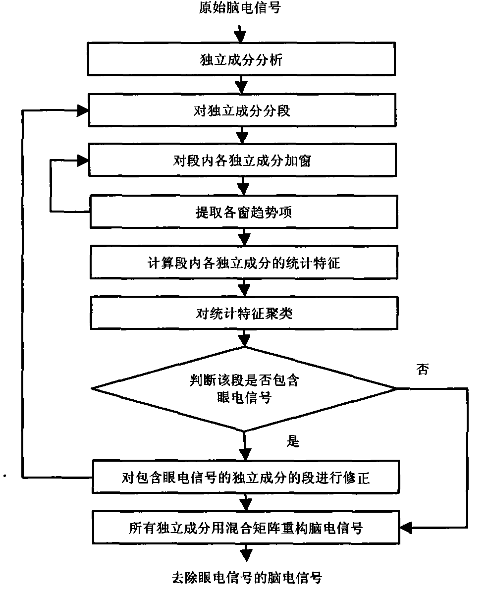 ICA (independent component analysis) and HHT (Hilbert-Huang transform) fusion based automatic electrooculogram interference eliminating method